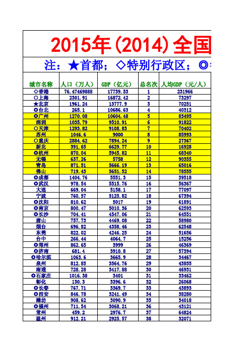 2015年(2014)全国各市GDP排行榜