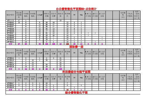 弱电智能化工程点位统计表