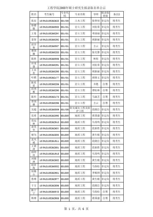 2008年硕士研究生拟录取名单