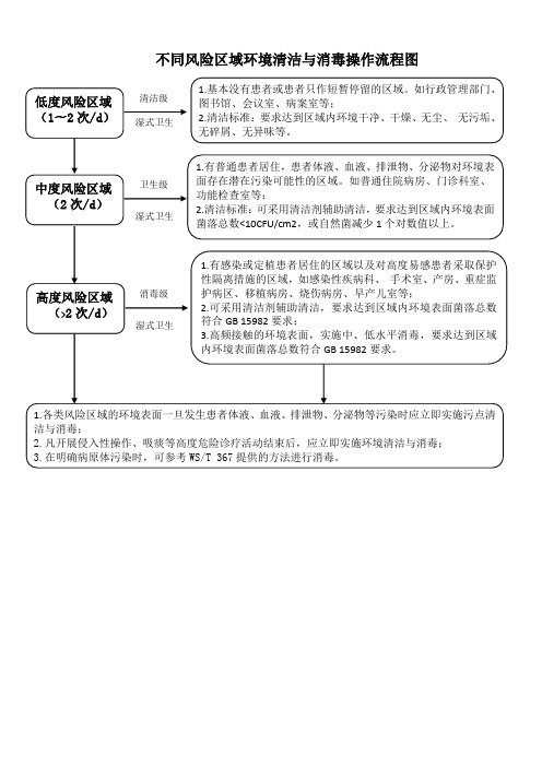 医疗机构不同风险区域环境清洁与消毒操作流程图