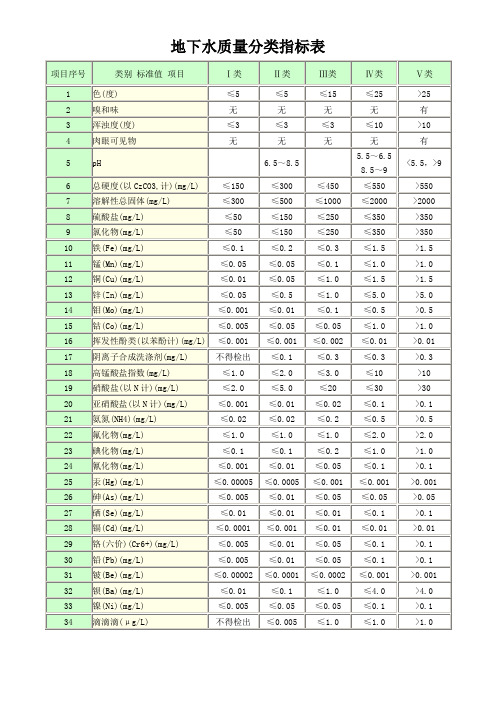 地下水质量分类指标表