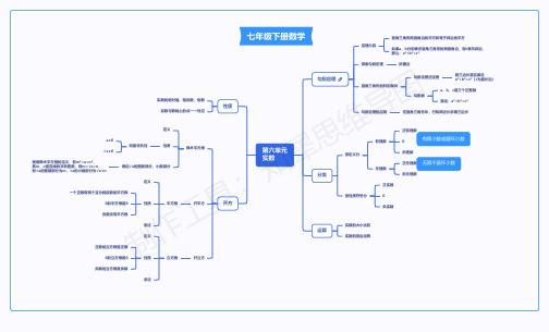 第6单元：实数-七年级下册数学思维导图