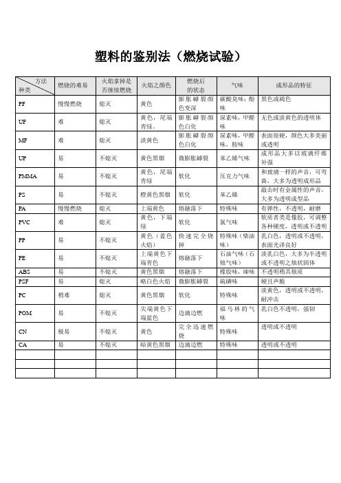 塑料的鉴别法(燃烧试验)