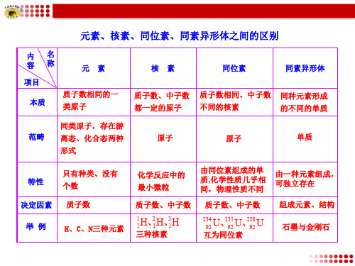 元素、核素、同位素、同素异形体之间的区别ppt课件