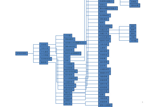 IT项目管理思维导图