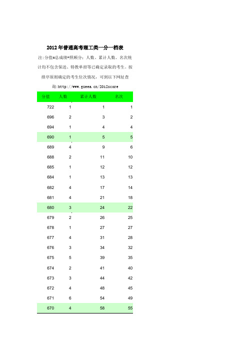 2012年普通高考理工类一分一档表