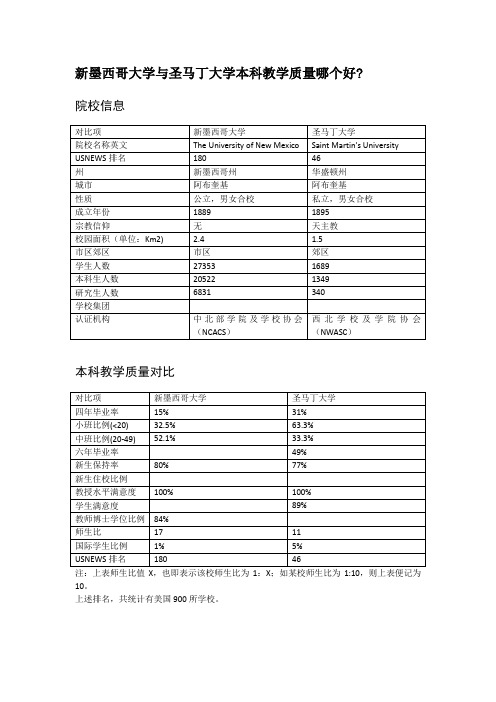 新墨西哥大学与圣马丁大学本科教学质量对比