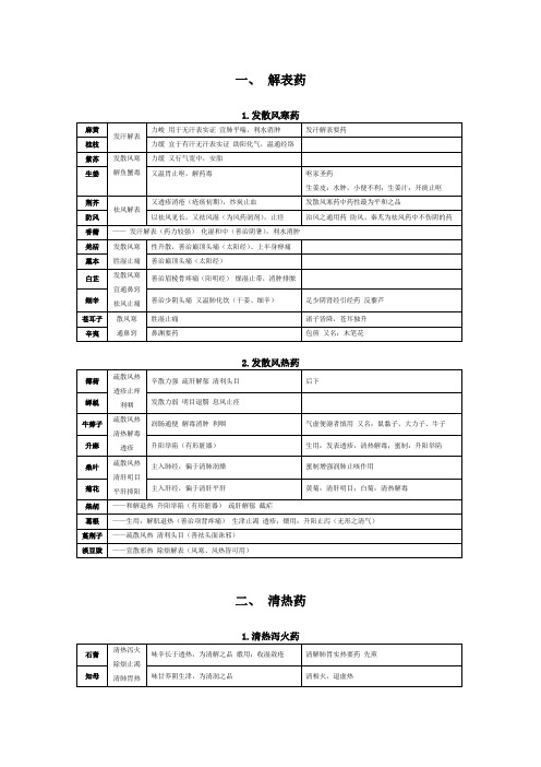 中药学笔记精.doc