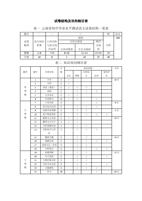 试卷结构及双向细目表