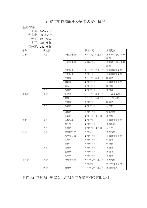 山西省主要作物面积及病虫害发生情况