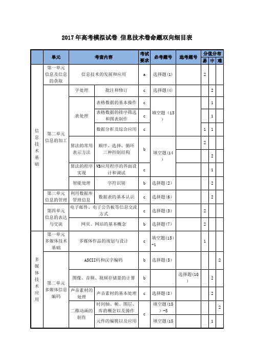 2017年高考模拟试卷 信息技术卷汇总