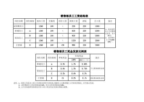 销售部员工工资结构表