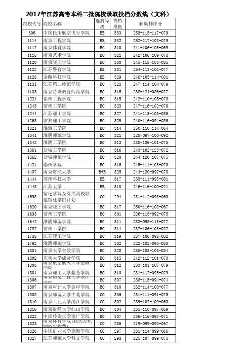 江苏高考本科二批院校录取投档分数线 文科 