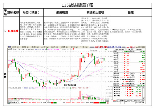 135战法55个图形详释