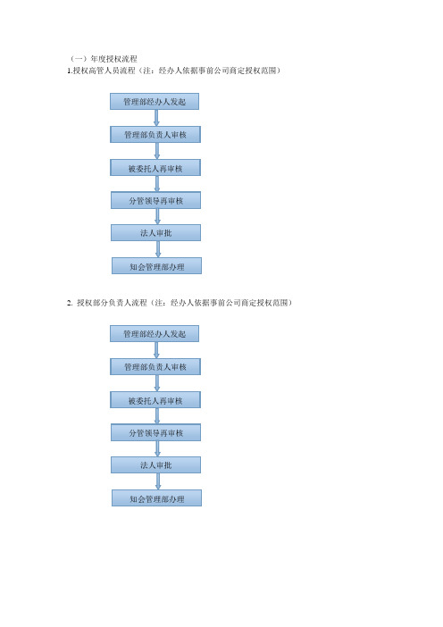 合同授权委托审批流程图