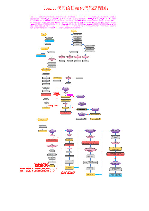 Source_初始化代码流程图_ADK_2.5.1