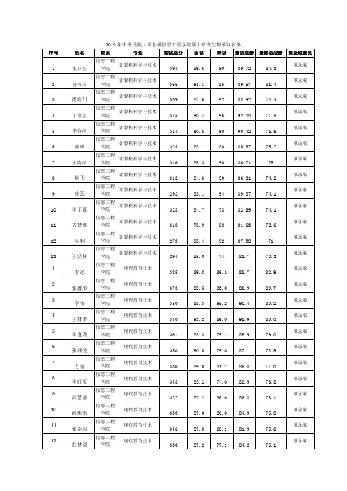 2019年中央民族大学考研信息工程学院硕士研究生拟录取名单