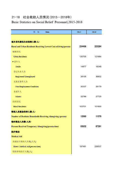 天津市统计年鉴宏观经济数据处理：21-18 社会救助人员情况(2015-2018年)