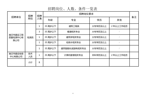 招聘岗位、人数、条件一览表