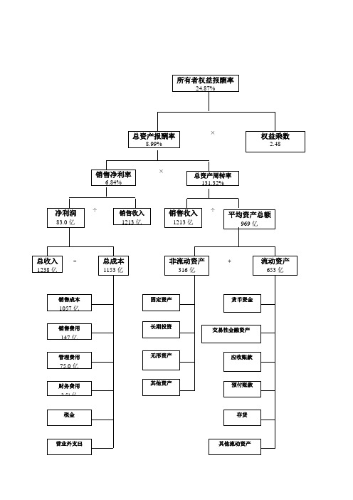 杜邦分析图模板