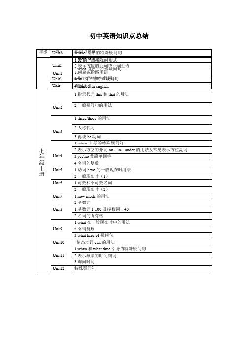 (绝对经典)初中英语各单元知识点概要