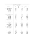 1主要经济指标情况