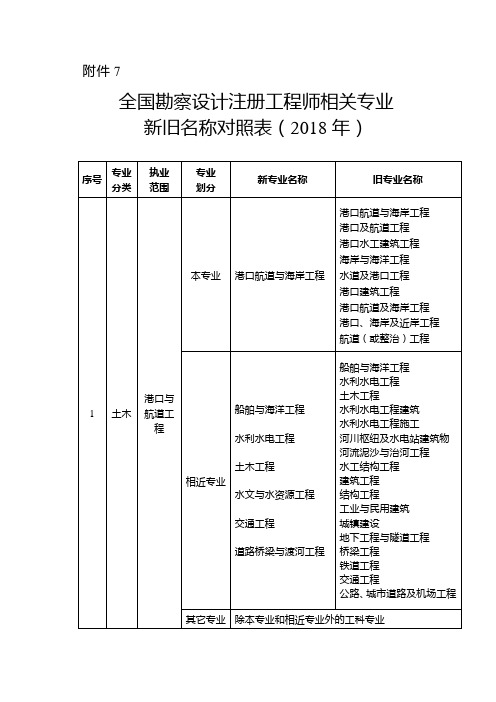 全国勘察设计注册工程师相关专业新旧名称对照表(2018年)