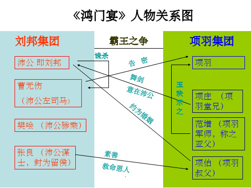 《鸿门宴》人物关系及座次图ppt课件