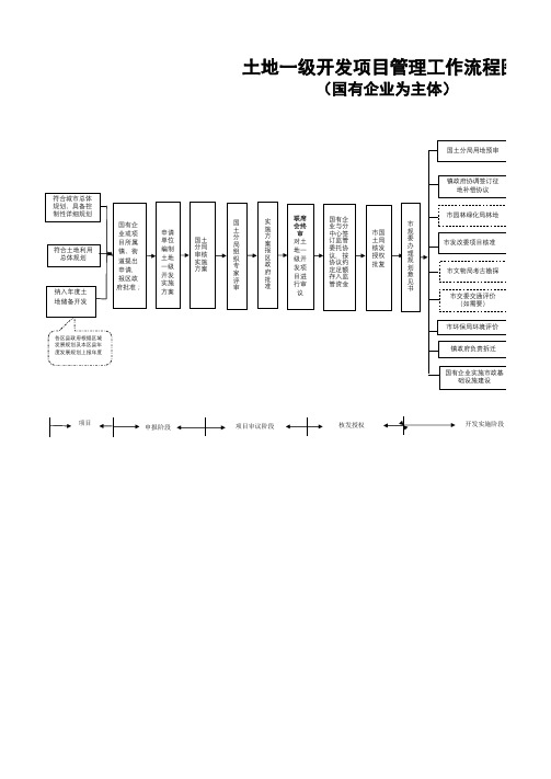 土地一级开发流程图
