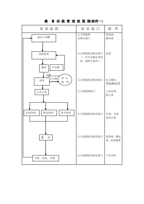 教育训练管理流程图