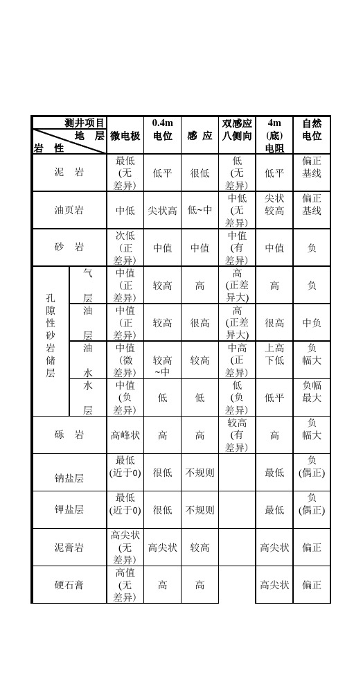 各种测井曲线对不同岩性地层的反应特征