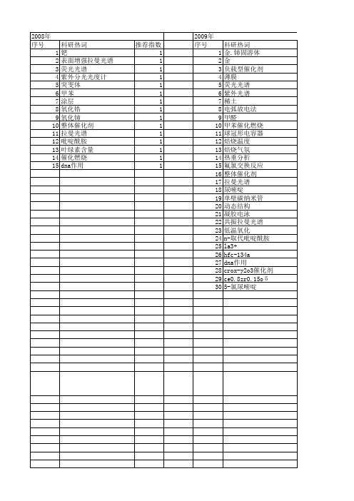 【浙江省自然科学基金】_拉曼_期刊发文热词逐年推荐_20140811