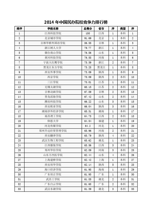 2014年中国民办院校竞争力排行榜