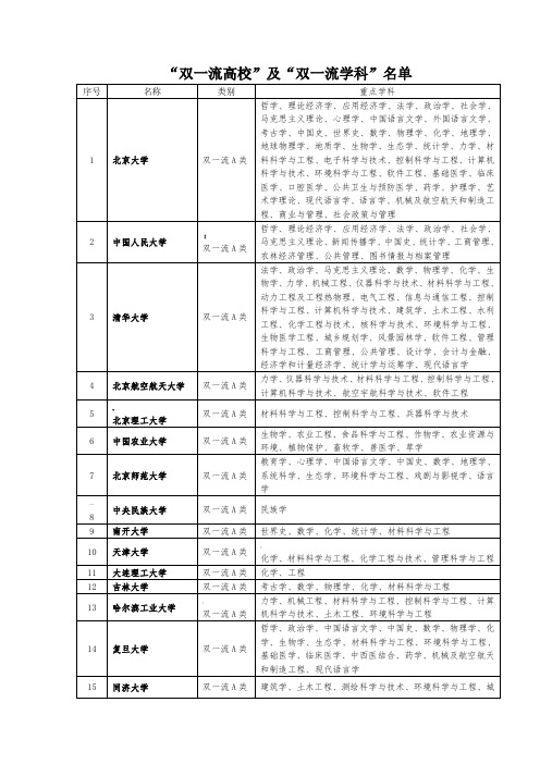 双一流高校、双一流学科名单