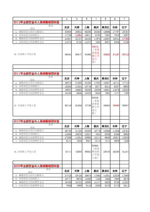 各省市人身损害保险计算标准(2007-2012).