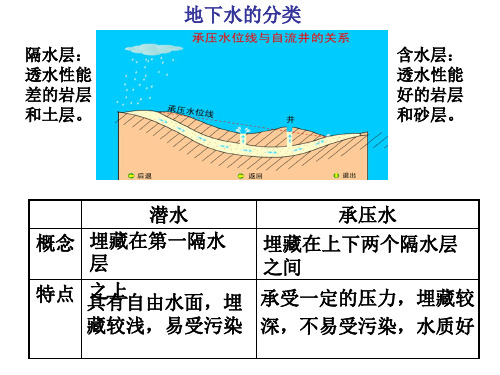 地下水与河流水的关系