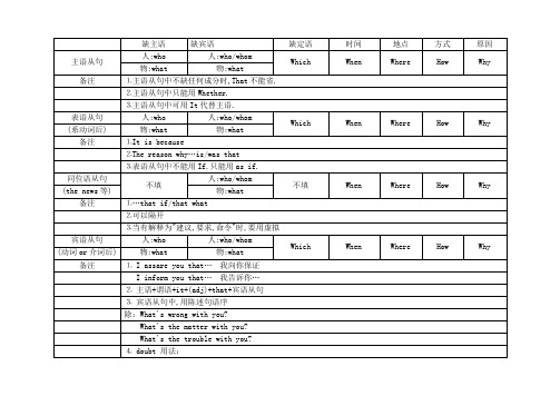 新概念英语语法：名词性从句表格总结