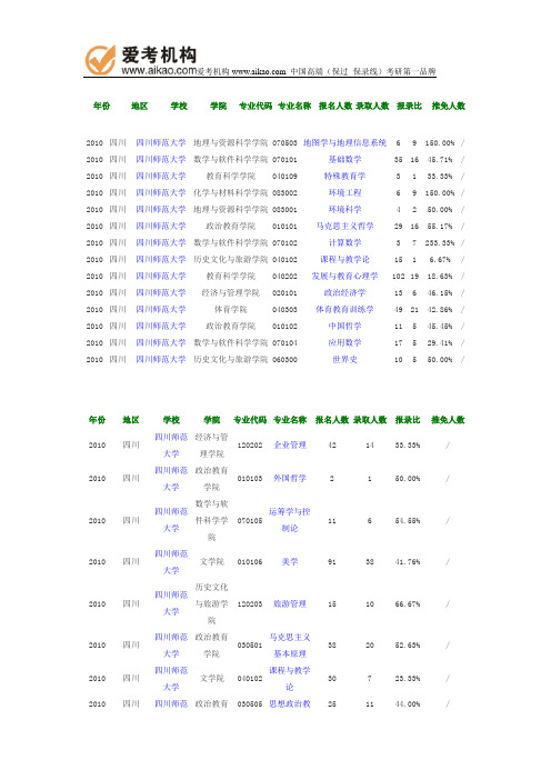 2010年四川师范大学报录比