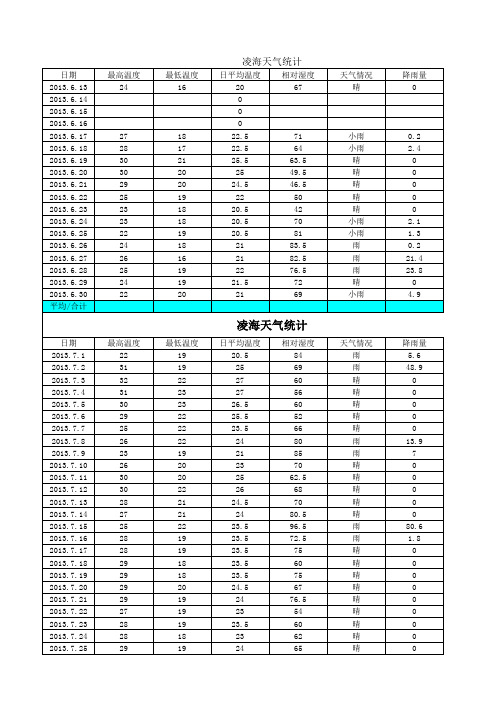 2012-2014年赤峰地区气象资料