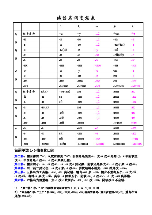 俄语变格表