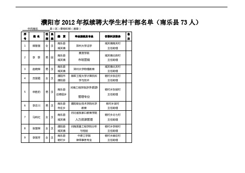 濮阳市2012年拟续聘大学生村干部名单(南乐县73人)