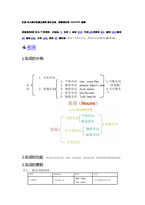 英语词性总结大全,教你快速入门。