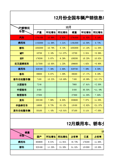 2012年12月份车辆产销信息表