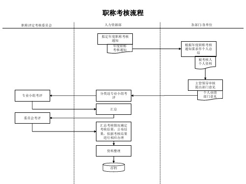 建筑行业人力资源部管理流程汇总(PPT 35个)52