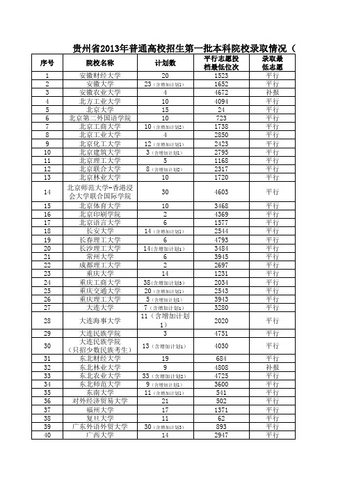 10.贵州省2013年普通高校招生第一批本科院校录取情况(文史类)