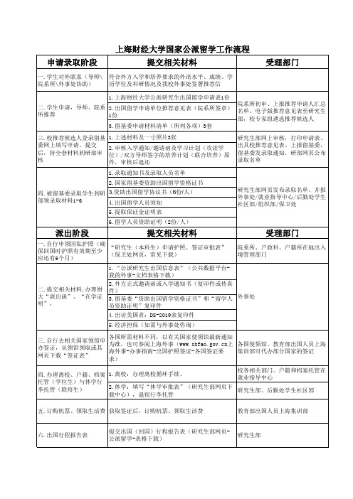 上海财经大学国家公派留学工作流程