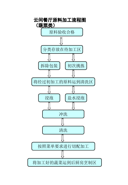 餐厅加工流程图