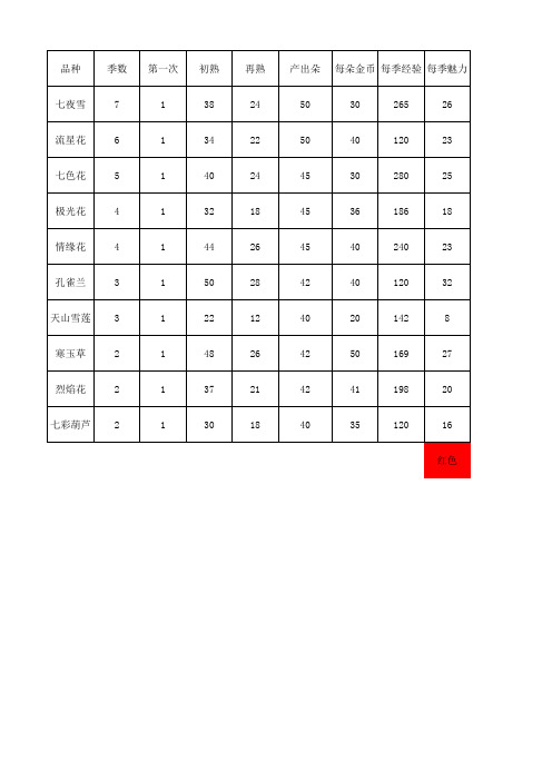 玫瑰小镇-多季花 单位时间内产出金币、魅力、经验