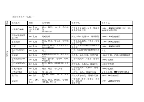 果园常用农药一览表