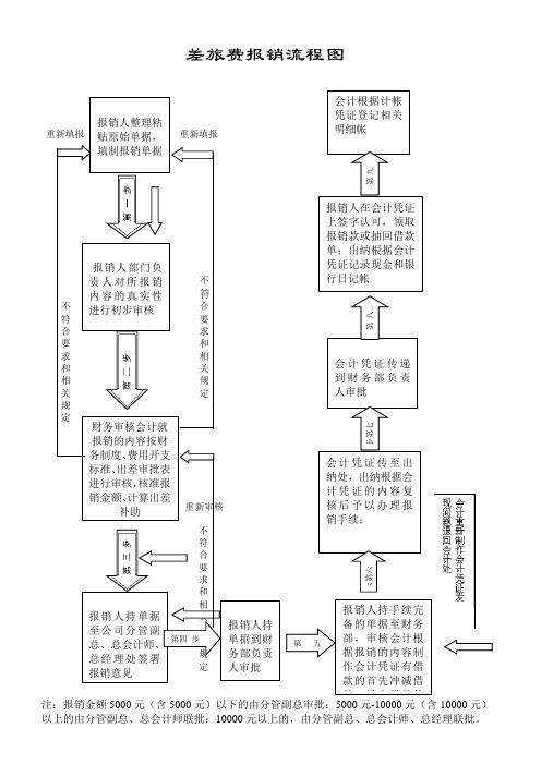 差旅报销流程图